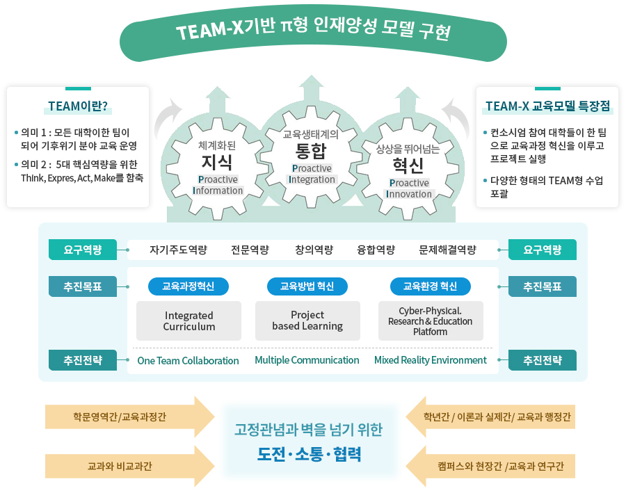 TEAM-X기반 π형 인재양성 모델 구현