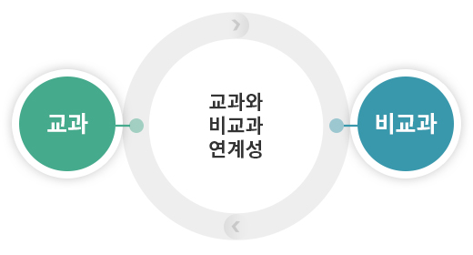 교과와 비교과 연계성: 교과 → 비교과, 비교과 → 교과