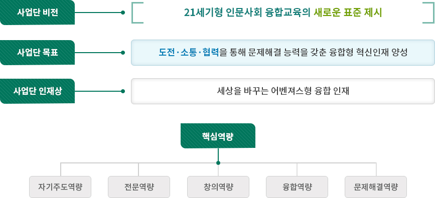 사업단 비전 : 21세기형 인문사회 융합교육의 새로운 표준 제시, 사업단 목표 : 도전·소통·협력을 통해 문제해결 능력을 갖춘 융합형 혁신인재 양성, 사업단 인재상: 세상을 바꾸는 어벤져스형 융합 인재, 핵심역량: 자기주도량, 전문역량, 창의역량, 융합역량, 문제해결역량